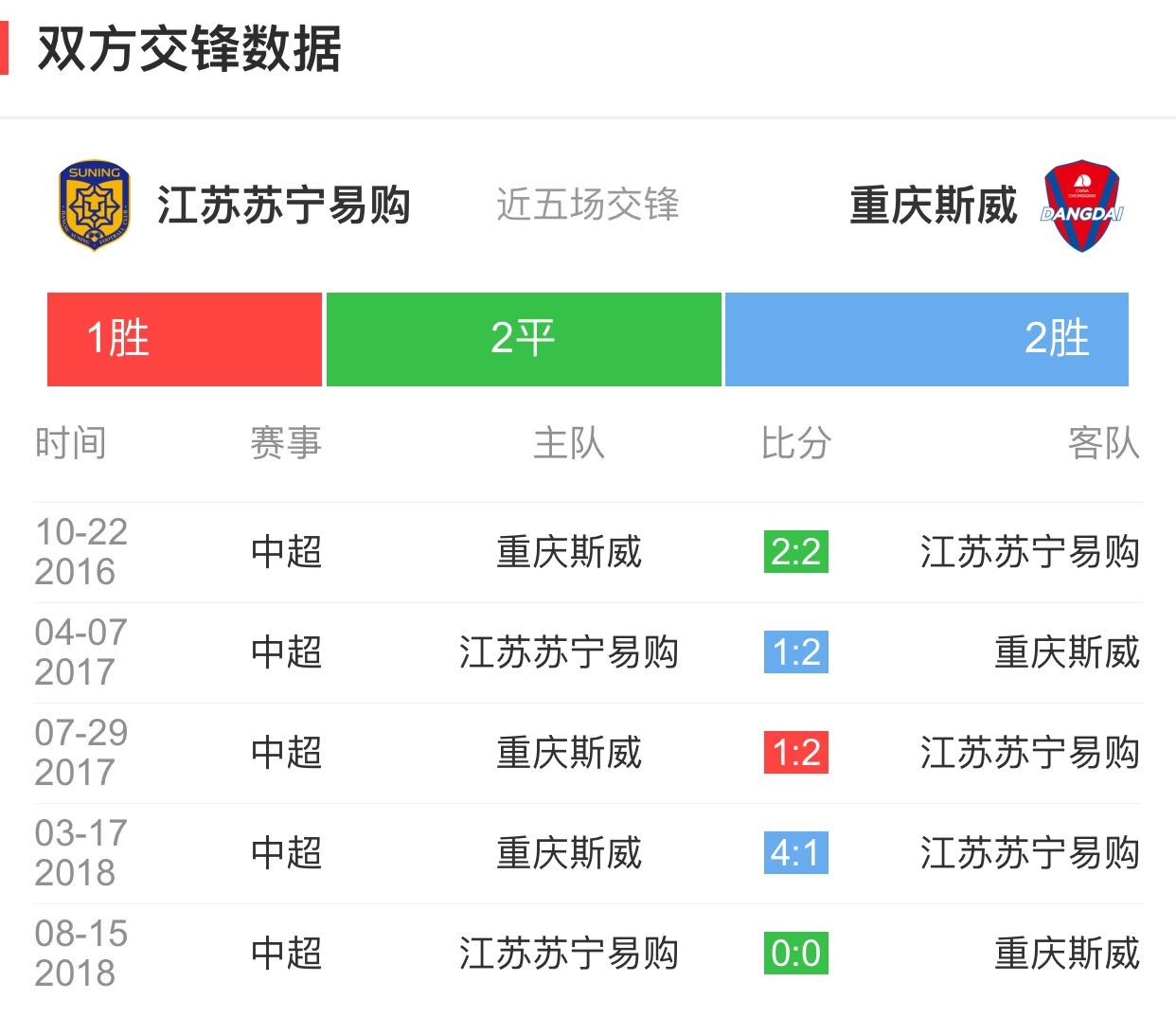 关于苏宁-逆转华夏，继续保持不败纪录领跑的信息
