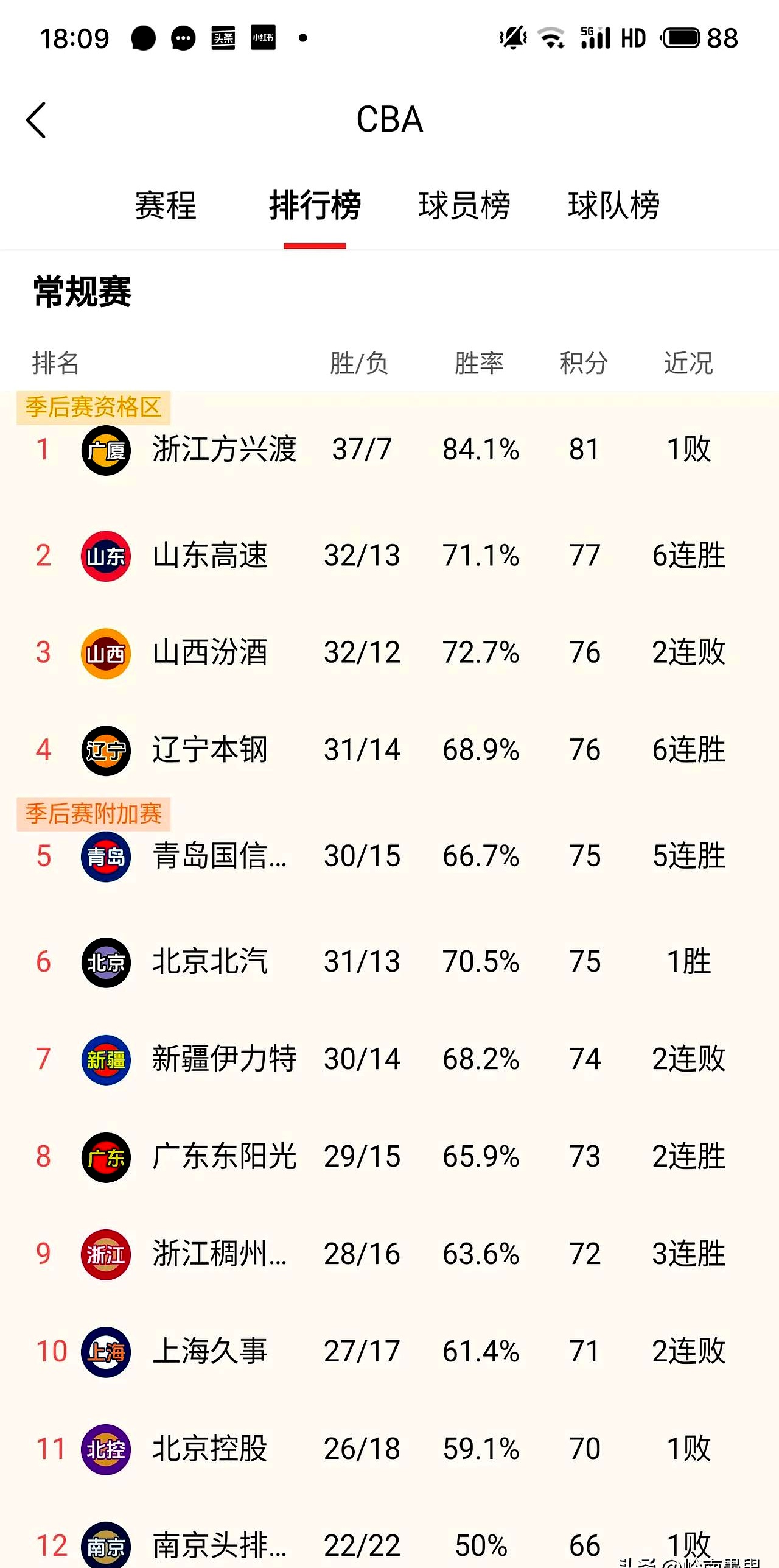 新赛季夺冠大热之争，辽宁队再创佳绩