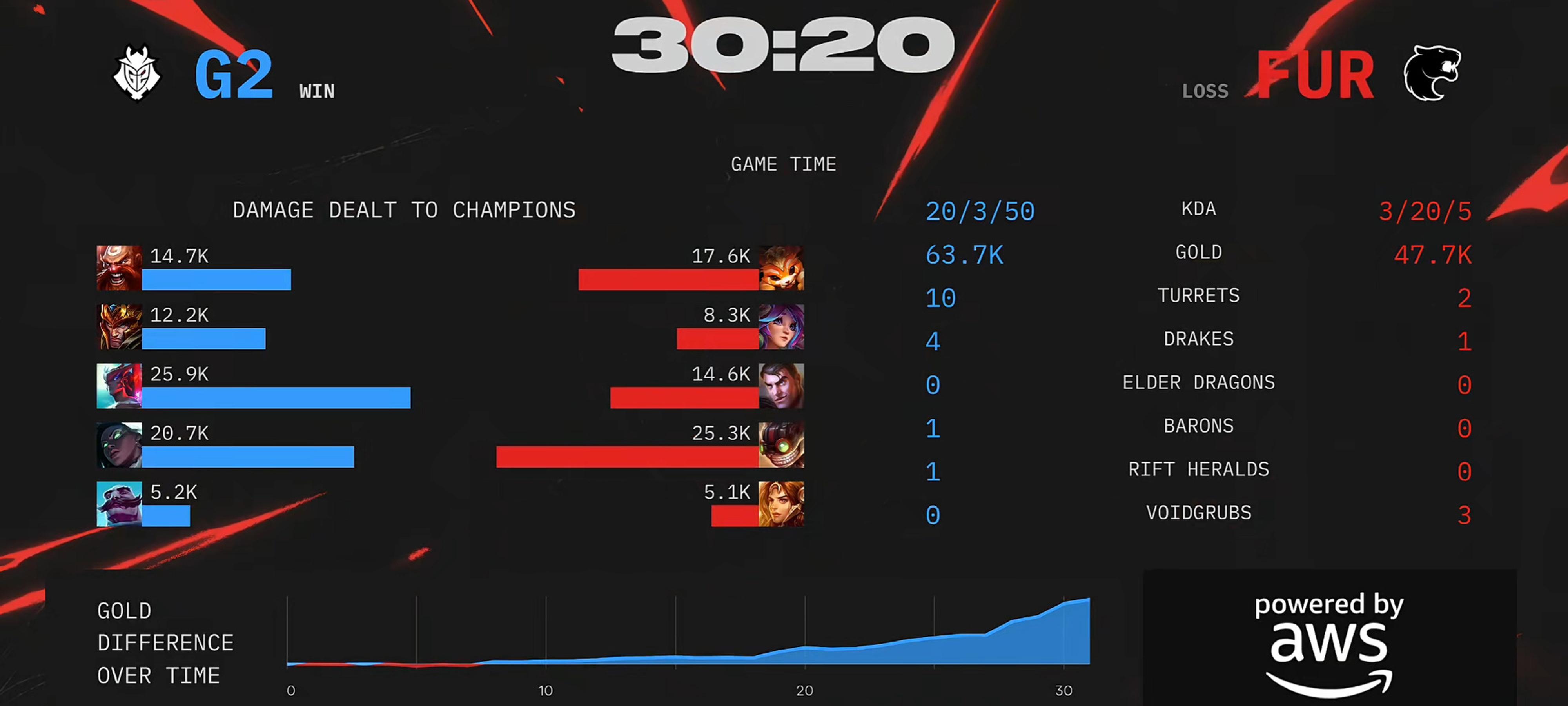 FNC横扫G2,Kanavi单局斩获MVP小组赛3:0(釜山) FNC横扫G2,Kanavi单局斩获MVP小组赛3:0(釜山)